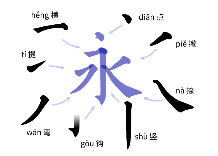 The eight basic strokes of 永 (yǒng) — dot, horizontal, vertical, hook, rising, left-falling, right-falling, turning